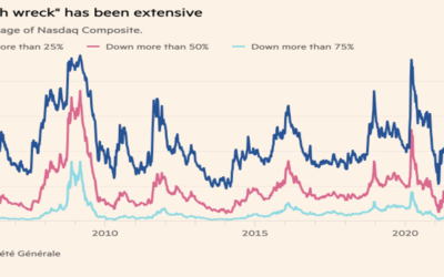 Ad Hoc | Discounting the Future: why rising interest rate expectations are exacerbating the fall in Tech stock names